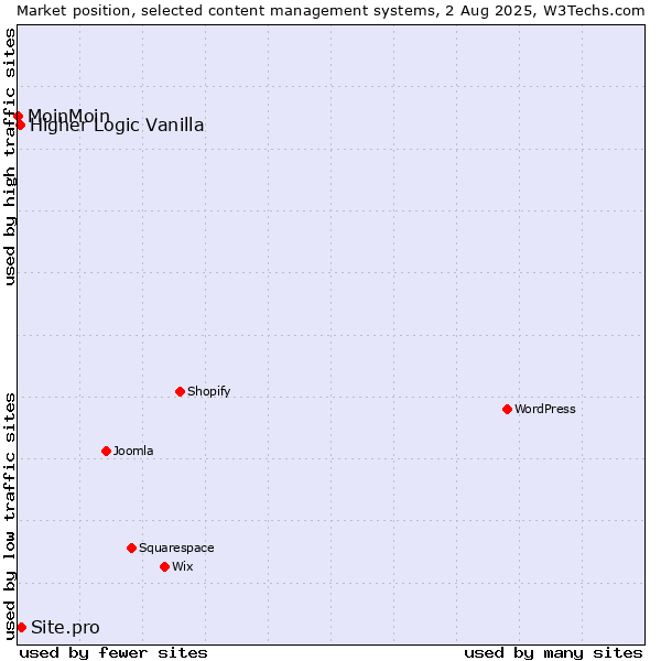Market position of Site.pro vs. Higher Logic Vanilla vs. MoinMoin