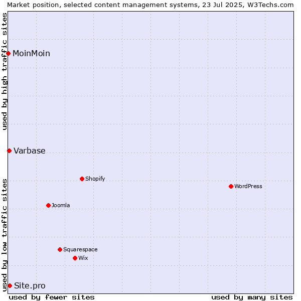 Market position of Site.pro vs. Varbase vs. MoinMoin