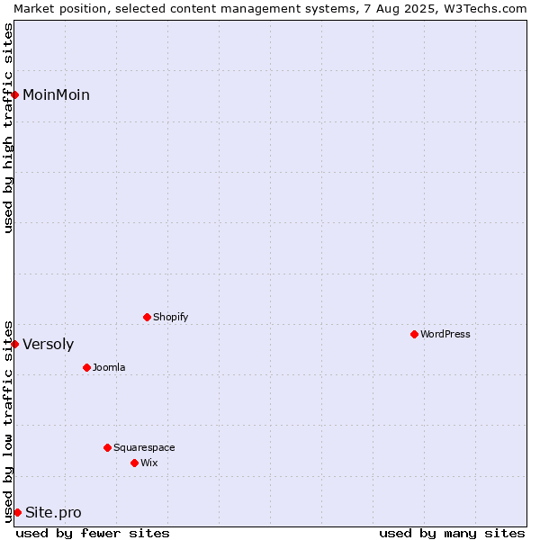 Market position of Site.pro vs. MoinMoin vs. Versoly