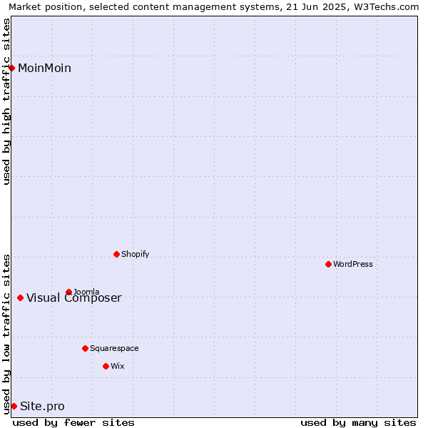 Market position of Visual Composer vs. Site.pro vs. MoinMoin