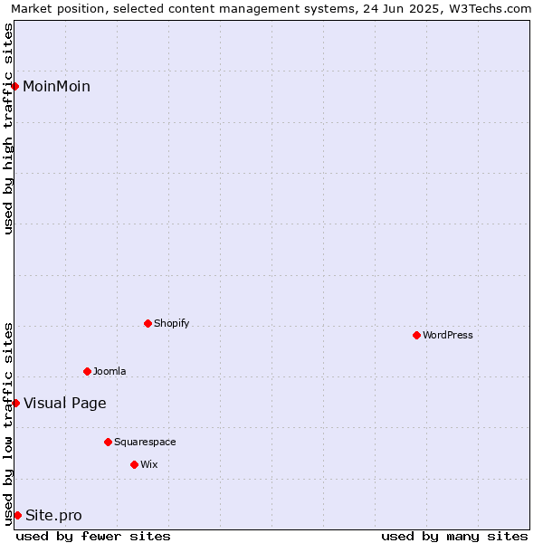 Market position of Site.pro vs. Visual Page vs. MoinMoin