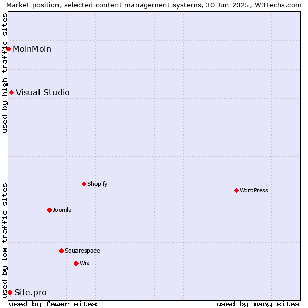 Market position of Visual Studio vs. Site.pro vs. MoinMoin