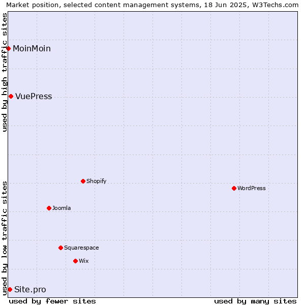 Market position of VuePress vs. Site.pro vs. MoinMoin