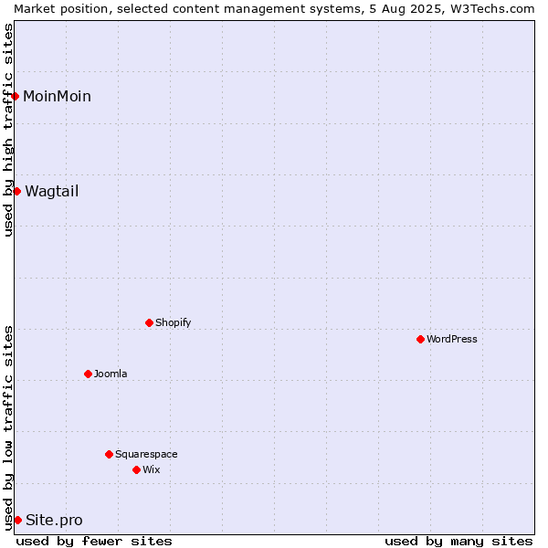 Market position of Site.pro vs. Wagtail vs. MoinMoin