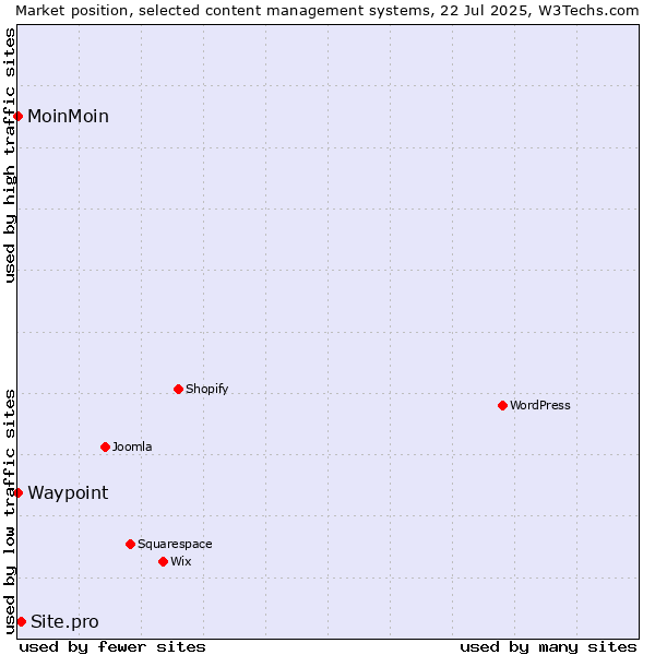 Market position of Site.pro vs. MoinMoin vs. Waypoint