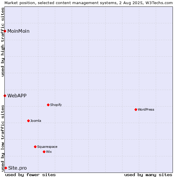 Market position of Site.pro vs. MoinMoin vs. WebAPP