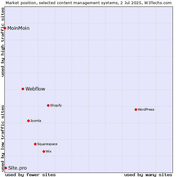 Market position of Webflow vs. Site.pro vs. MoinMoin