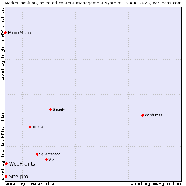 Market position of WebFronts vs. Site.pro vs. MoinMoin