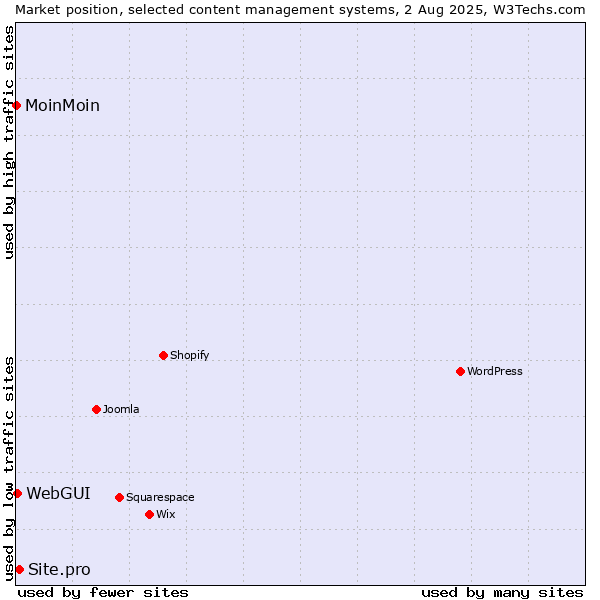 Market position of Site.pro vs. WebGUI vs. MoinMoin