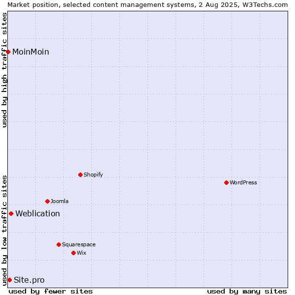 Market position of Weblication vs. Site.pro vs. MoinMoin