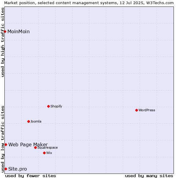 Market position of Web Page Maker vs. Site.pro vs. MoinMoin