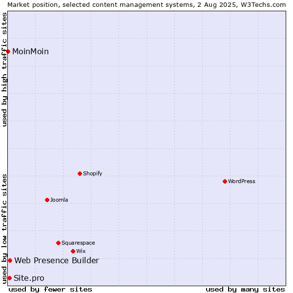 Market position of Web Presence Builder vs. Site.pro vs. MoinMoin