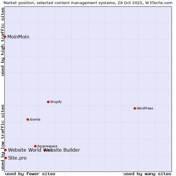 Market position of Site.pro vs. Website World Website Builder vs. MoinMoin