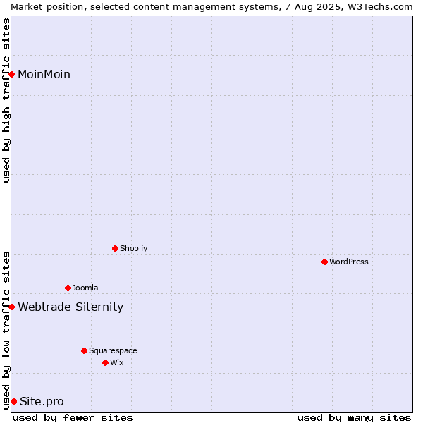 Market position of Site.pro vs. MoinMoin vs. Webtrade Siternity