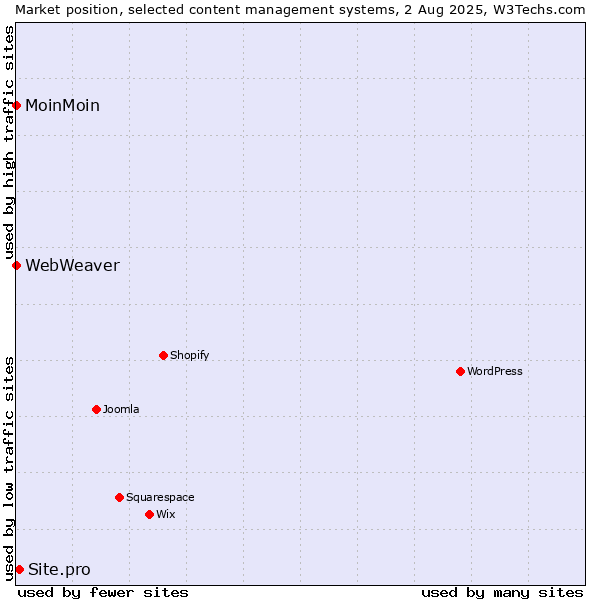 Market position of Site.pro vs. MoinMoin vs. WebWeaver