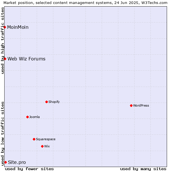 Market position of Site.pro vs. Web Wiz Forums vs. MoinMoin