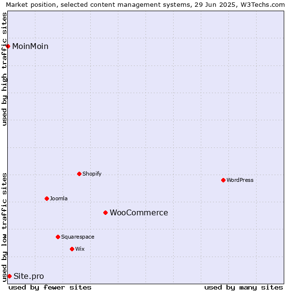 Market position of WooCommerce vs. Site.pro vs. MoinMoin