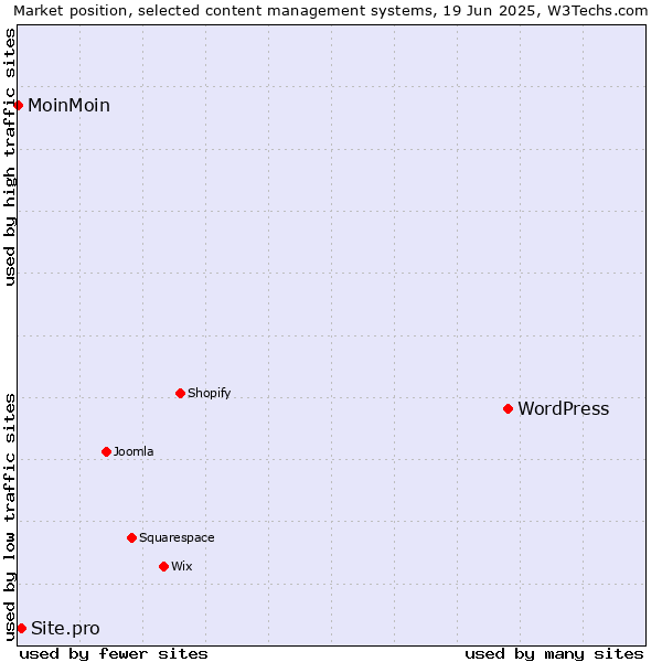 Market position of WordPress vs. Site.pro vs. MoinMoin