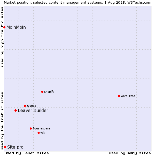 Market position of Beaver Builder vs. Site.pro vs. MoinMoin