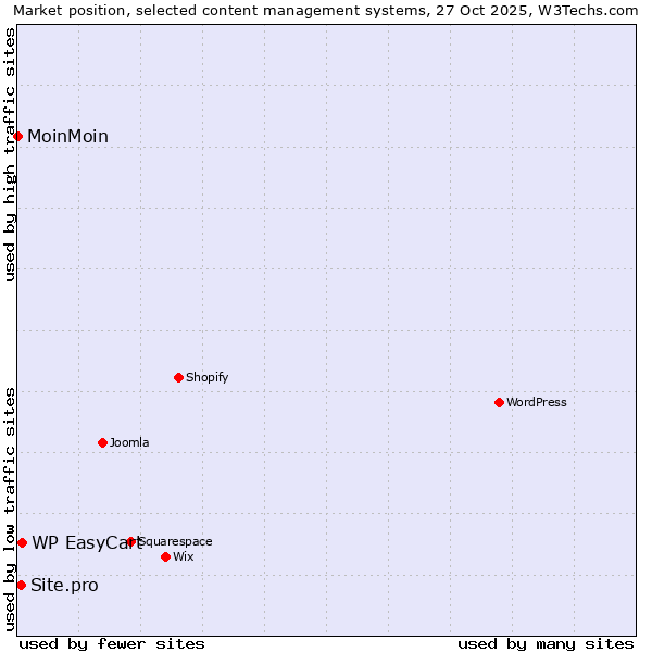 Market position of WP EasyCart vs. Site.pro vs. MoinMoin
