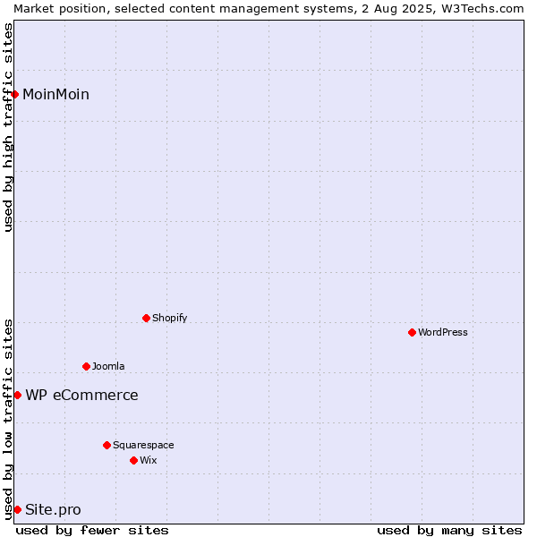 Market position of WP eCommerce vs. Site.pro vs. MoinMoin