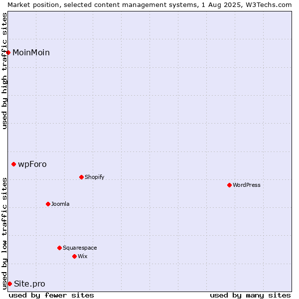 Market position of wpForo vs. Site.pro vs. MoinMoin