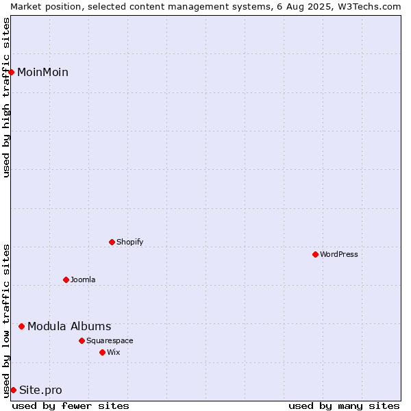 Market position of Modula Albums vs. Site.pro vs. MoinMoin