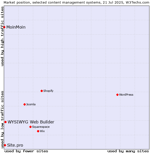 Market position of WYSIWYG Web Builder vs. Site.pro vs. MoinMoin