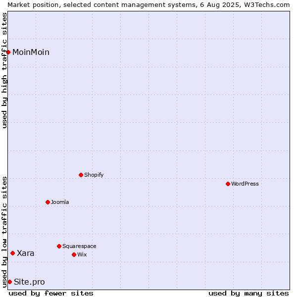 Market position of Xara vs. Site.pro vs. MoinMoin