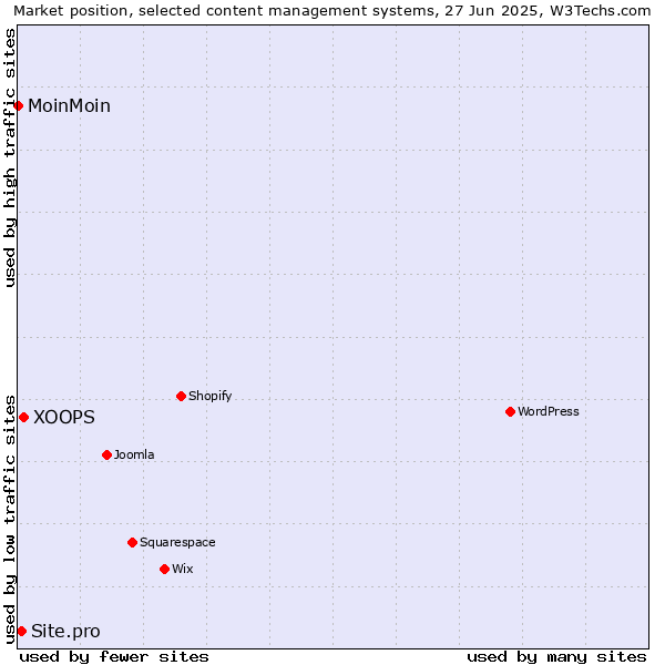 Market position of XOOPS vs. Site.pro vs. MoinMoin