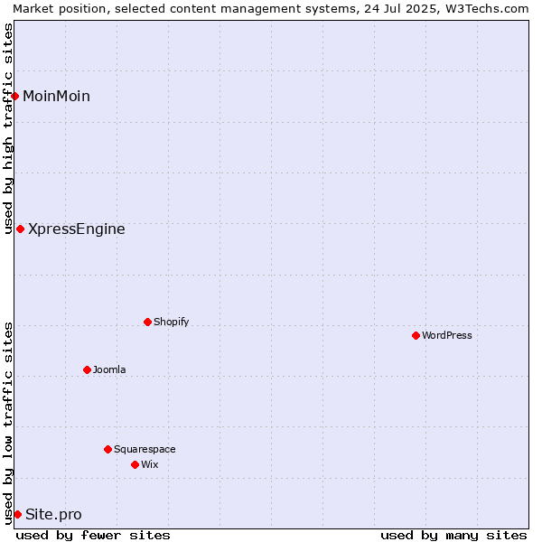 Market position of XpressEngine vs. Site.pro vs. MoinMoin