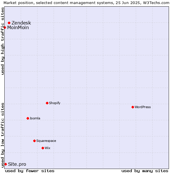 Market position of Zendesk vs. Site.pro vs. MoinMoin
