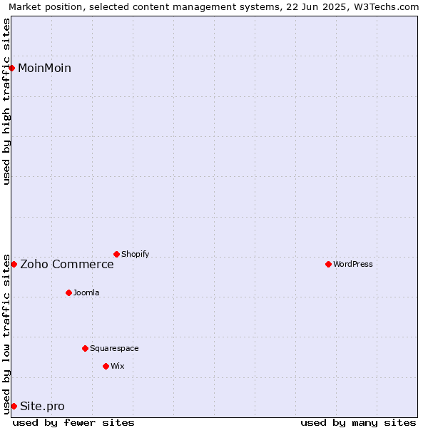 Market position of Zoho Commerce vs. Site.pro vs. MoinMoin