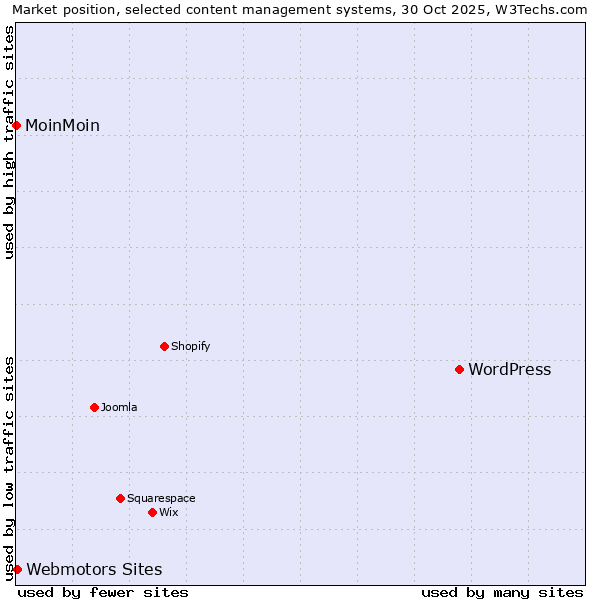 Market position of WordPress vs. Webmotors Sites vs. MoinMoin