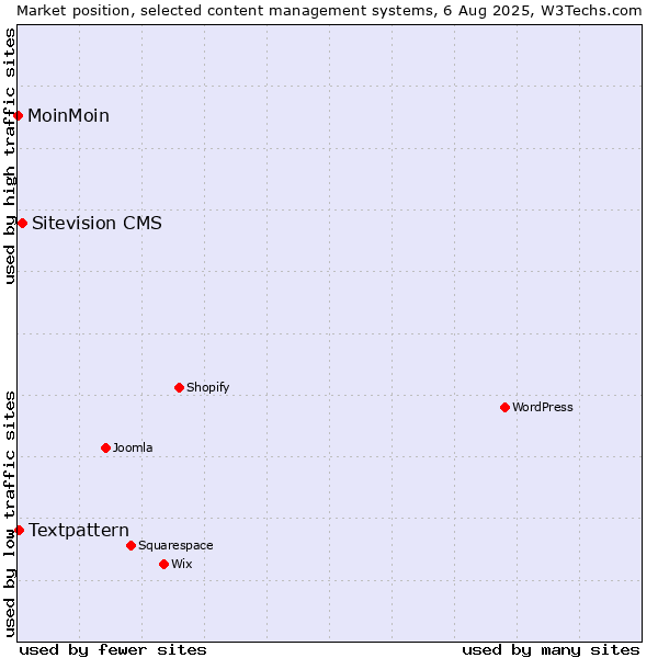 Market position of Sitevision CMS vs. Textpattern vs. MoinMoin