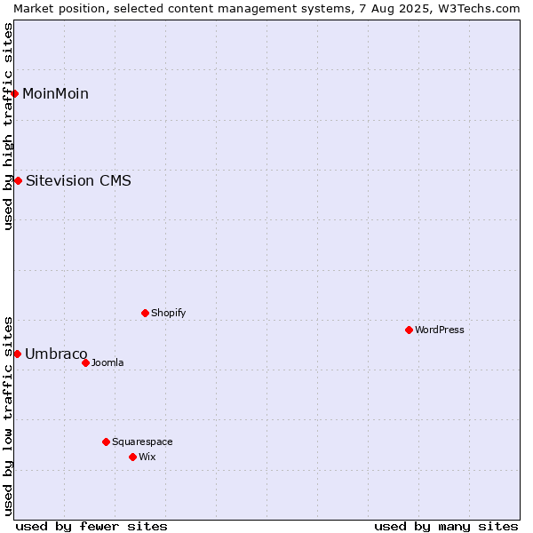 Market position of Sitevision CMS vs. Umbraco vs. MoinMoin