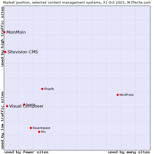 Market position of Visual Composer vs. Sitevision CMS vs. MoinMoin