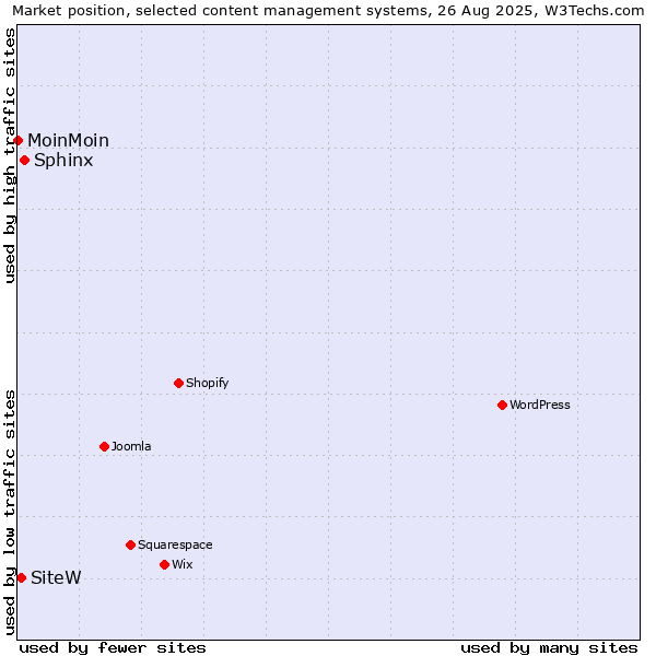Market position of Sphinx vs. SiteW vs. MoinMoin