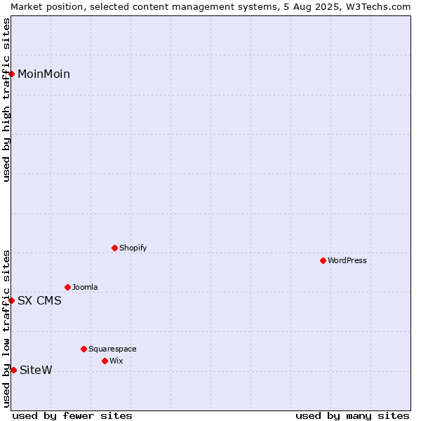 Market position of SiteW vs. MoinMoin vs. SX CMS