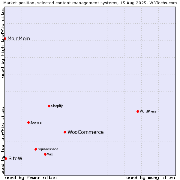 Market position of WooCommerce vs. SiteW vs. MoinMoin