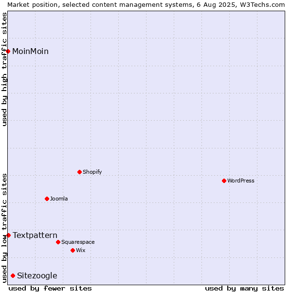 Market position of Sitezoogle vs. Textpattern vs. MoinMoin