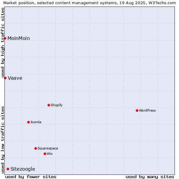 Market position of Sitezoogle vs. Vaave vs. MoinMoin