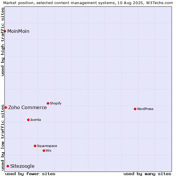 Market position of Sitezoogle vs. Zoho Commerce vs. MoinMoin