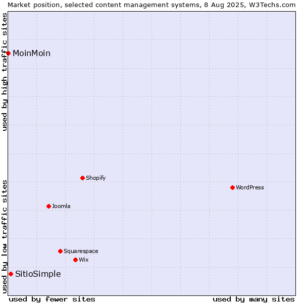 Market position of SitioSimple vs. MoinMoin