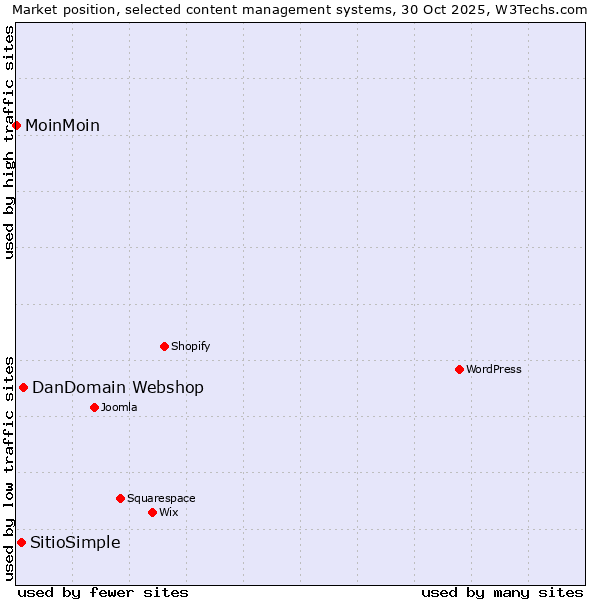 Market position of DanDomain Webshop vs. SitioSimple vs. MoinMoin