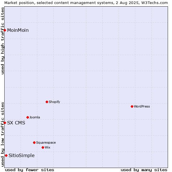 Market position of SitioSimple vs. MoinMoin vs. SX CMS