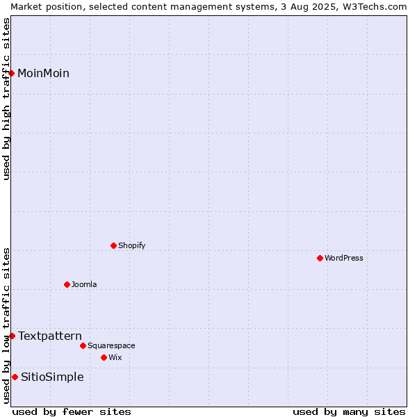 Market position of SitioSimple vs. Textpattern vs. MoinMoin