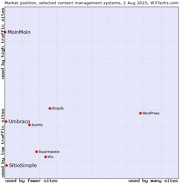 Market position of SitioSimple vs. Umbraco vs. MoinMoin