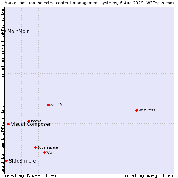 Market position of Visual Composer vs. SitioSimple vs. MoinMoin