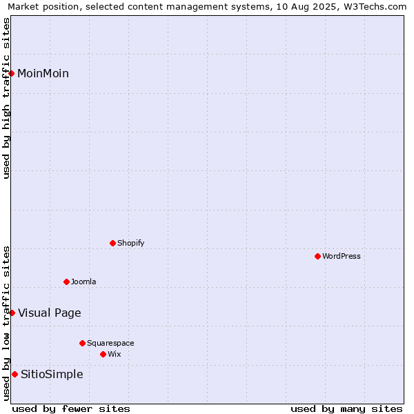Market position of SitioSimple vs. Visual Page vs. MoinMoin